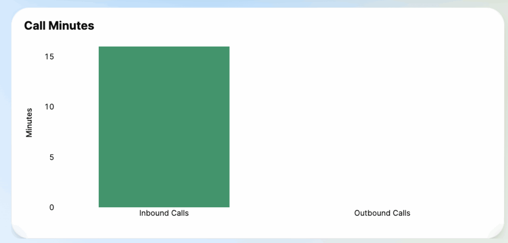 Call Minutes (Bar Chart)