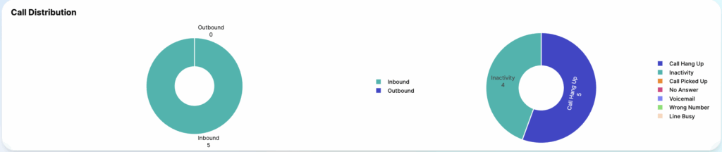 Call Distribution Outcome